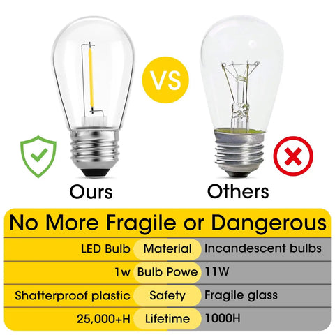 Comparison of shatterproof S14 LED bulb vs fragile incandescent bulb; 36 Pack S14 LED Bulbs For Outdoor String Lights Replacement Edison Bulbs Shatterproof Durable Plastic Construction Waterproof Built To Last Warm White 2200K Non Dimmable With E26 Base Ideal For Patio Backyard Parties Party Ready