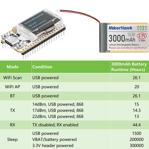 Top Shelf Esp32 S3 LoRa V3 Module Board Packing Rad Sx1262 Long Range Radio And Tough 3000Mah Battery Hub with OLED panel.