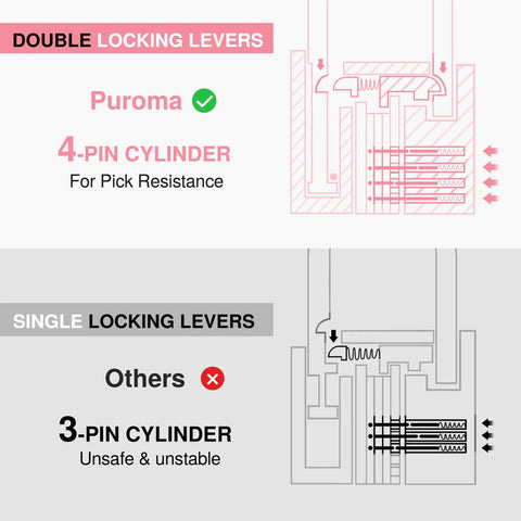 Diagram comparing a 4-pin double locking cylinder with a 3-pin single locking cylinder for improved security.