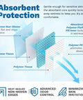 Absorbent protection layers of Heavy Duty Extra Large Disposable Underpads To Cover Your Mattress For Keeps, Super Absorbent Waterproof Adult Incontinence Sheets And Tough Puppy Pads For Dogs, 36X36 50 Count Pack.