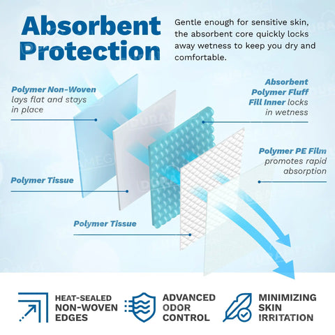 Absorbent protection layers of Heavy Duty Extra Large Disposable Underpads To Cover Your Mattress For Keeps, Super Absorbent Waterproof Adult Incontinence Sheets And Tough Puppy Pads For Dogs, 36X36 50 Count Pack.