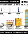 Diagram comparing extension cord lengths with images, 25ft labeled as school bus length for Built Tough Heavy Duty Outdoor Extension Cord 25ft.