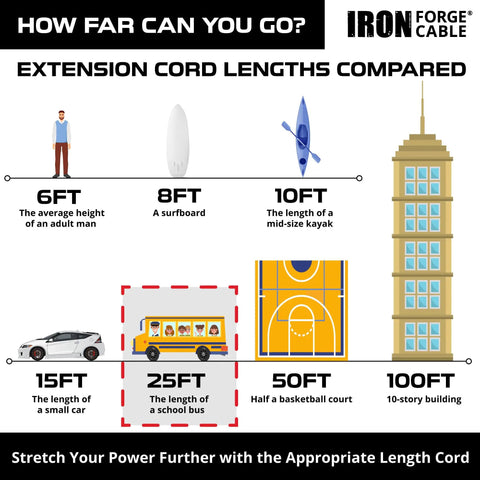 Diagram comparing extension cord lengths with images, 25ft labeled as school bus length for Built Tough Heavy Duty Outdoor Extension Cord 25ft.