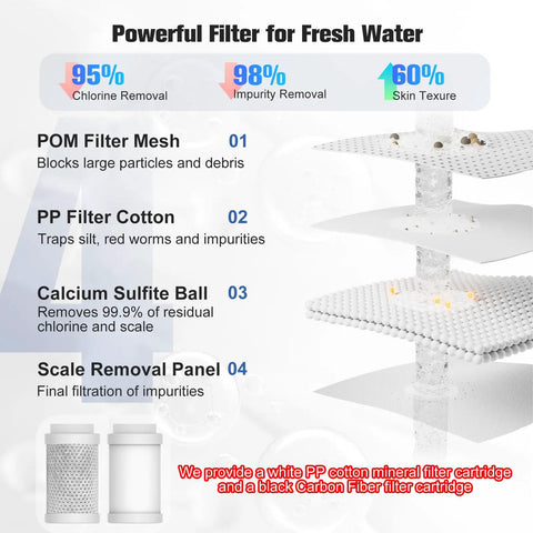 Powerful filtration system components for No Sweat Kitchen And Bathroom Sink Water Filter Attachment With Two Spare Cartridges.