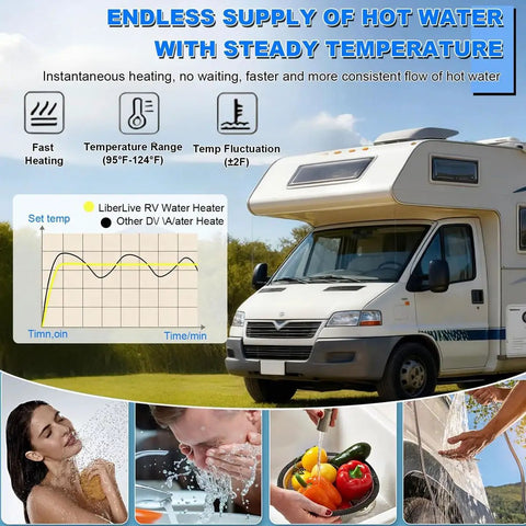 Rock Solid On Demand Tankless Water Heater With 55000 BTU slick smart thermostat visualized in RV with endless hot water supply