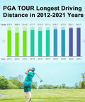 Golfer swinging club on course with chart showing PGA TOUR longest driving distances from 2012 to 2021 in background.