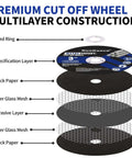 Diagram showing multilayer construction of Three Inch Cut Off Wheel Kit With One Quarter Inch Stem Mandrel for metal and steel cutting
