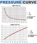 Graph showing pressure curve for Thin Film Pressure Sensor Pad 30g To 10kg Range FSR 400 ST.
