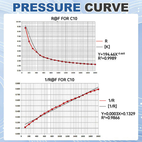 Graph showing pressure curve for Thin Film Pressure Sensor Pad 30g To 10kg Range FSR 400 ST.