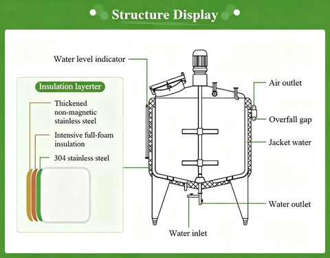 Structure display of Heavy Duty Stainless Steel 500L Automatic Pasteurization Tank for Milk Juice Beverages, showing insulation and components.
