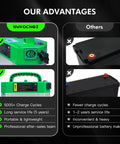 Durable 48V 20Ah Lithium Ion Forklift Battery Upgrade For Electric Pallet Jack comparison image showing advantages of SWKOCNOI battery.