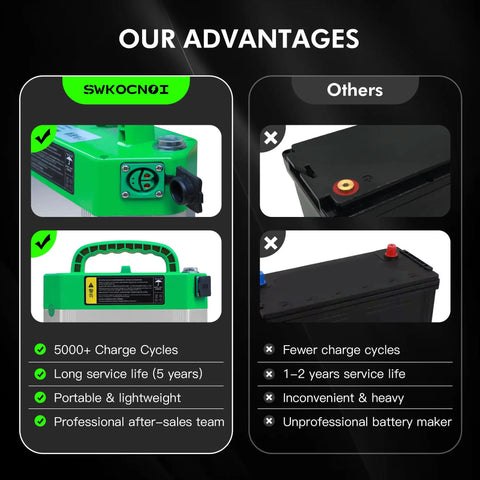 Durable 48V 20Ah Lithium Ion Forklift Battery Upgrade For Electric Pallet Jack comparison image showing advantages of SWKOCNOI battery.