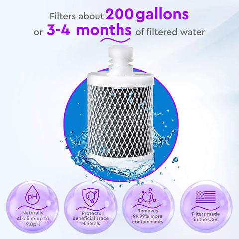 Alkaline Replacement Water Filter For Home Use, Easy Install And 200 Gallons Of Clean, Great Tasting Water, Raises pH To 9.0, Shields Against 99.99 Percent Contaminants, Preserves Beneficial Minerals, Made In The USA. Image of cylindrical filter, text highlighting alkaline level and contaminant removal.
