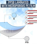 Diagram of PPSB laminated with microporous PE film for Disposable Hazmat Suits With Hood 25 Pack Heavy Duty Breathable Coveralls Painter Suit
