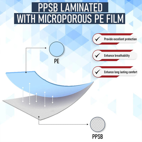 Diagram showing a PPSB laminated with microporous PE film for Disposable Hazmat Suit 25 Pack With Hood Heavy Duty Breathable PPE Coverall.