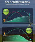 Diagram showing golf compensation with slope, illustrating distance measurement with Golf Rangefinder With Slope, Flag-Lock, Vibration And Continuous Scan, 800 To 1100 Yard Laser Range Finder, Rechargeable, Tournament Legal Golf Accessory For Men And Women, Dark Red.