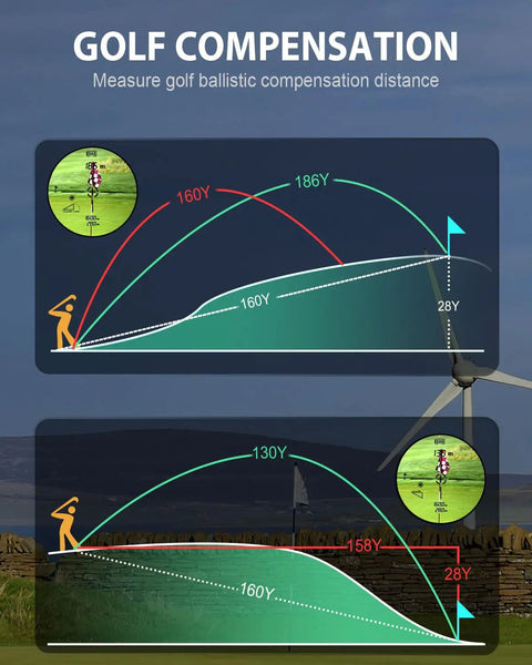 Diagram showing golf compensation with slope, illustrating distance measurement with Golf Rangefinder With Slope, Flag-Lock, Vibration And Continuous Scan, 800 To 1100 Yard Laser Range Finder, Rechargeable, Tournament Legal Golf Accessory For Men And Women, Dark Red.
