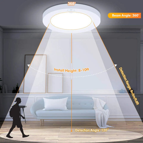 Illustration of No Fuss Motion Sensor LED Ceiling Light Kit 15W 100W Equivalent 1200LM, showing beam angle and detection range.