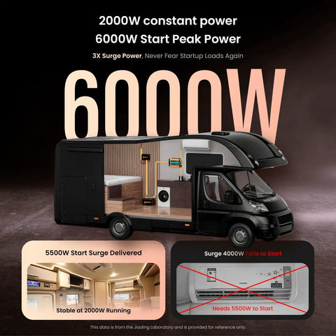 Infographic showing Pure Sine Wave Inverter 2000W Continuous Power With 6000W Surge For RVs with interior appliance power levels.