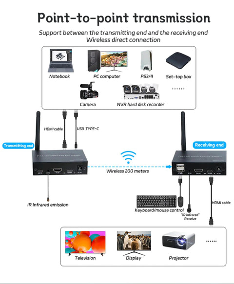 Hassle Free Wireless Kvm Extender With Hdmi No Wiring Headaches Quick Setup Sweet Long Range 1080P 60Hz Audio Video Transmitter Receiver Set For Keyboard Mouse And Usb Gear showing point-to-point transmission setup.