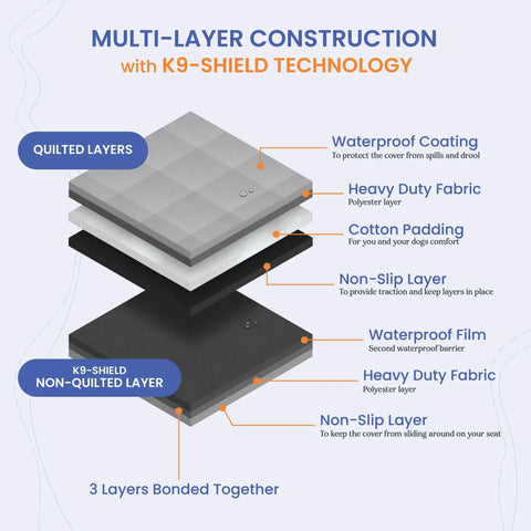 Multi-layer construction of Dog Front Seat Cover Protector For Cars And Trucks with waterproof, non-slip K9-Shield technology.