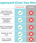 Comparison chart highlighting features of Two In One Superyard Duo Extra Wide Baby Gate And Play Yard Six Panel Portable Playpen.