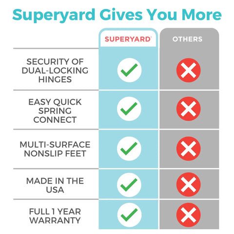Comparison chart highlighting features of Two In One Superyard Duo Extra Wide Baby Gate And Play Yard Six Panel Portable Playpen.