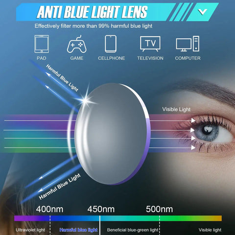 Infographic showing anti-blue light lens filtering harmful rays with rainbow overlay, related to Four Pack Anti Fog Safety Glasses For Women Nurses Anti Blue Light Blocking Eye Protection ANSI Z87 Plus Scratch Resistant UV Shield Rainbow Colors Purple Pink Green.