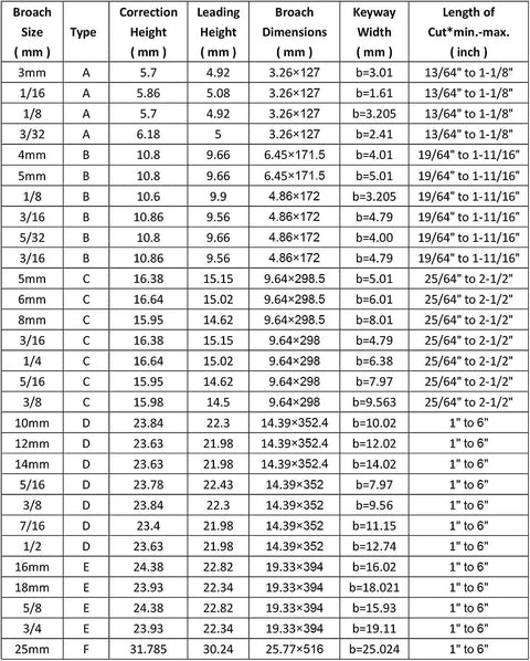 A1 3mm High Speed Steel Keyway Broach For CNC milling dimensions and specifications chart
