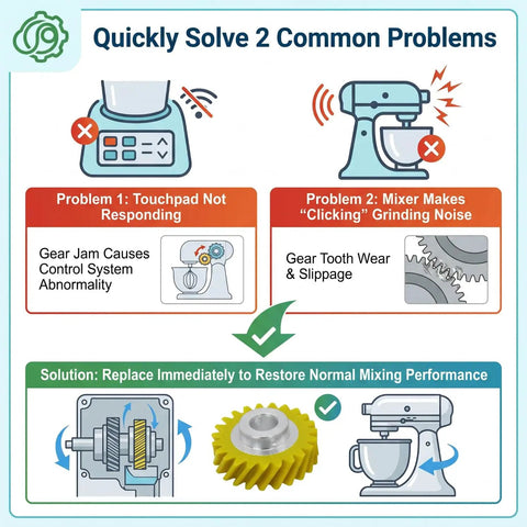 Diagram showing mixer problems solved by Three Pack Worm Gear Replacement WPW10112253 Fiber Reinforced Gear.