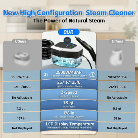 Opbodqo High Temp 257F Handheld Steam Cleaner With Adjustable Settings 19 Qt Capacity And Powerful 2500W Motor overview chart.