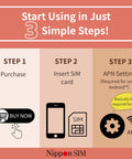 Infographic showing setup steps for Data Only SIM Card For 180 Days With 15GB High Speed 4G LTE Plus Unlimited Data.