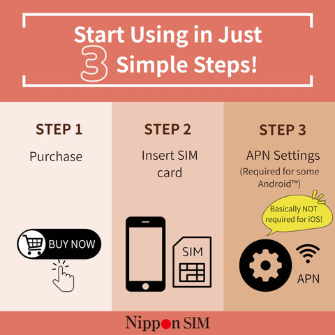 Infographic showing setup steps for Data Only SIM Card For 180 Days With 15GB High Speed 4G LTE Plus Unlimited Data.