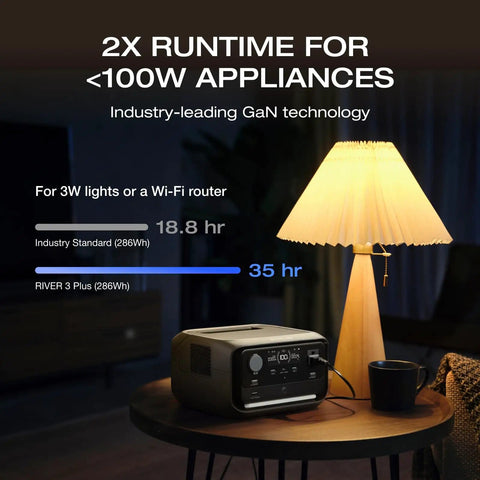 RIVER 3 Plus Portable Power Station With 286Wh LiFePO4 Battery powering a lamp on a table, showcasing 35-hour runtime.