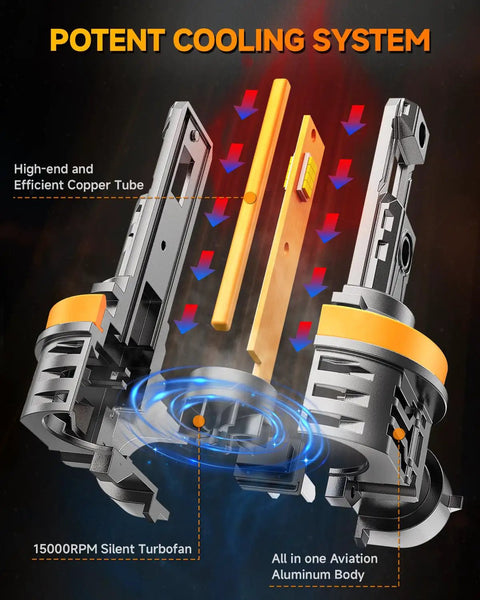Cooling system diagram of H11 H9 H8 LED Headlight Bulbs With Fan, Crazy Bright 50,000 Lumens, 6500K White, mini size, plug-and-play