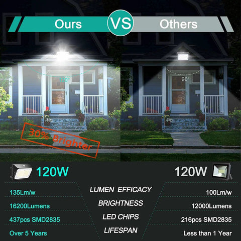 Comparison of 120W LED Wall Pack Light With Dusk To Dawn Photocell IP65 Waterproof Security Flood Light For Outdoor Use vs standard light