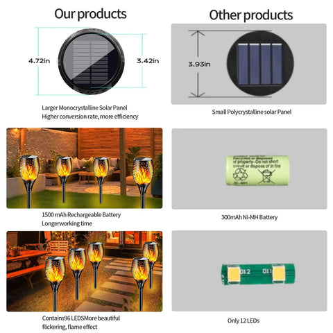 Comparison chart of Outdoor Solar Torch Lights with Realistic Flickering Flames showing solar panel, battery, and LED features.