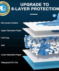 Top Shelf Extra Large Disposable Bed Pads Designed To Quickly Absorb And Lock Fluid Without Leaking For Adult Incontinence Or Puppy Training, showing 6-layer waterproof structure.