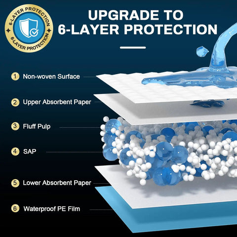 Top Shelf Extra Large Disposable Bed Pads Designed To Quickly Absorb And Lock Fluid Without Leaking For Adult Incontinence Or Puppy Training, showing 6-layer waterproof structure.