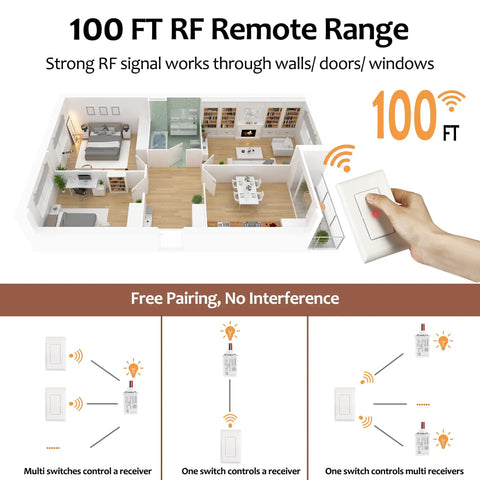 Illustration of Wireless Light Switch And Receiver Kit With 15A High Power No Wiring No Interference 100 Ft RF Range showcasing coverage.