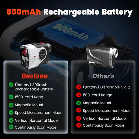 Comparison of Golf Rangefinder features with 800mAh rechargeable battery vs disposable CR-2, highlighting 1500-yard range and modes.