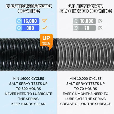 Comparison of Beefed Up 120 Lb Garage Door Extension Springs with electrophoretic and oil tempered blackened coating for durability.