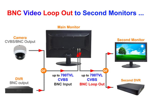 Diagram showing BNC loop out from main monitor to second monitor using 18.5 Inch 4K Security Monitor With SSAA For Ultra Sharp Surveillance.