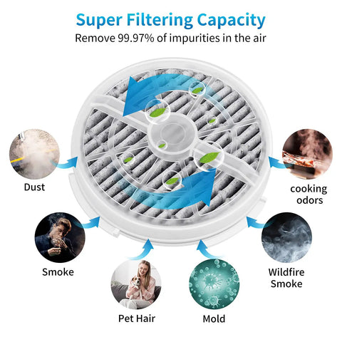 Premium H11 True HEPA Filter Replacement For 3 In 1 Air Purifier with arrows showing dust, smoke, odors, pet hair filtered