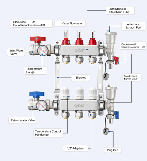 3 Loop Stainless Steel Floor Radiant Heat Manifold Kit With Half Inch Adapters Included For Hydronic Radiant Floor Heating High Flow Meter Up To 1.4 GPM Durable 304 Stainless Construction, showing valve and flow meter features.