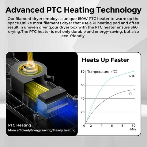 Infographic on Dual Spool Filament Dryer Box for Makers with PTC Fast Heater and Touch Screen, showing heating technology comparison.
