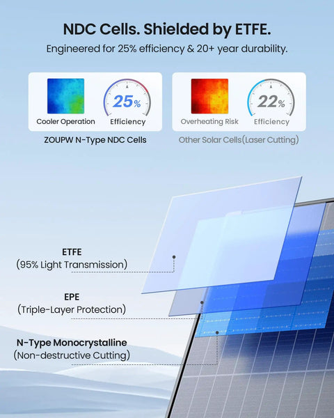 Diagram showing ETFE shielded NDC cells with efficiency and durability for 450W Portable Foldable Solar Panel Charger For Off Grid RV Power Backup IP68 Waterproof 38V N Type 16BB Beast Mode Efficiency Solar Charger For EcoFlow Delta Anker C1000 Jackery Bluetti Elite 100