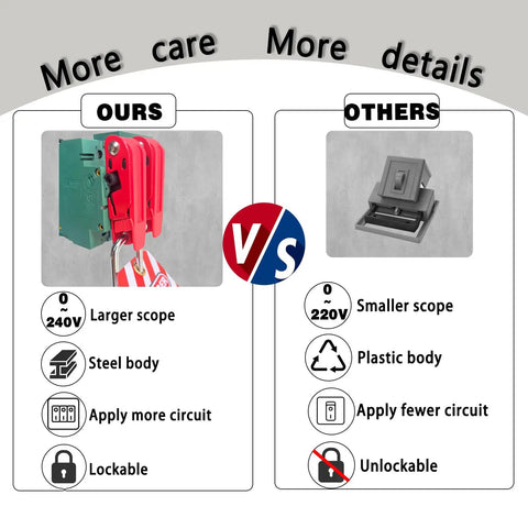 Comparison of red circuit breaker lockout kit with steel body vs. plastic body, showing features like lockability and voltage range.
