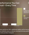Performance chart showcasing Lutron testing vs UL testing for product reliability and quality assurance.