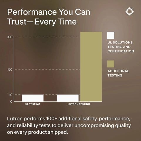 Performance chart showcasing Lutron testing vs UL testing for product reliability and quality assurance.